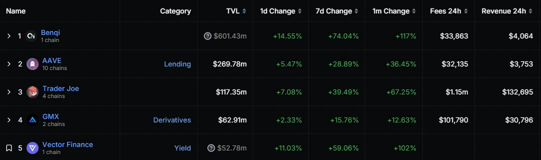 行情整体下行，AVAX为何逆势大涨15%？  第7张