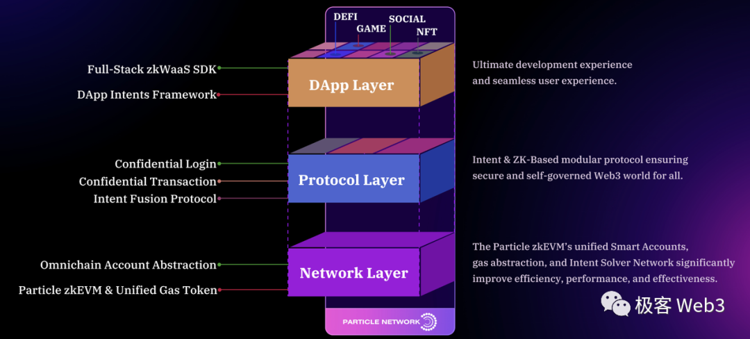 技术解读：Particle Network构建的Access Layer of Open Web