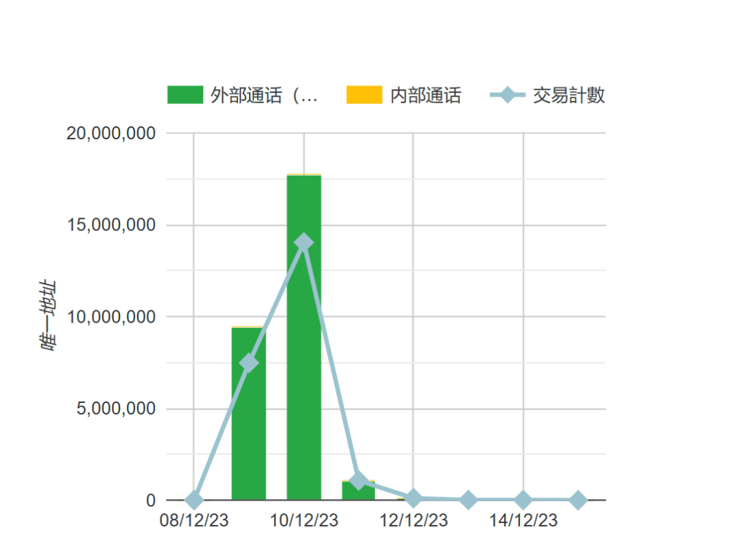 「铭文热」带来压力测试，比特币之外的公链们接得住这泼天富贵么？  第5张