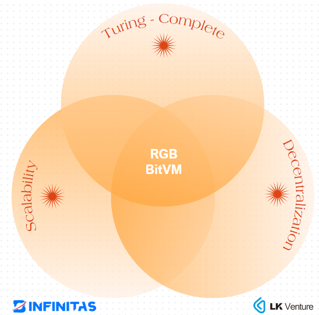 Infinitas & LK Venture研报：比特币 RGB 协议或是智能合约的终极形态？  第3张