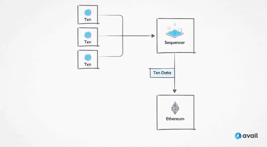 Avail 正在扩展 OP Stack 的功能，将 L2 的 DA 成本降低 90%  第1张