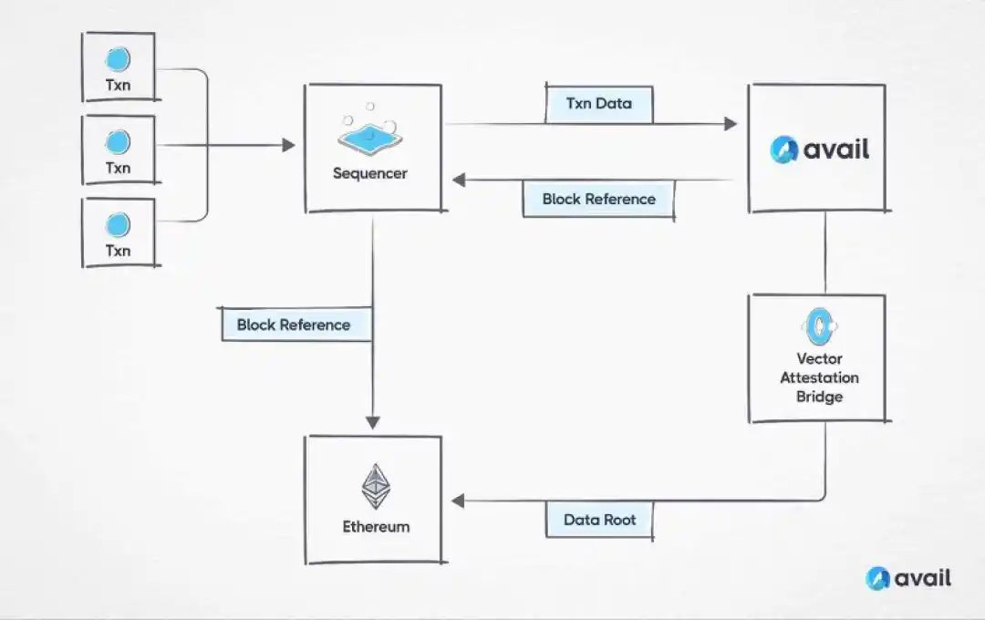 Avail 正在扩展 OP Stack 的功能，将 L2 的 DA 成本降低 90%  第3张