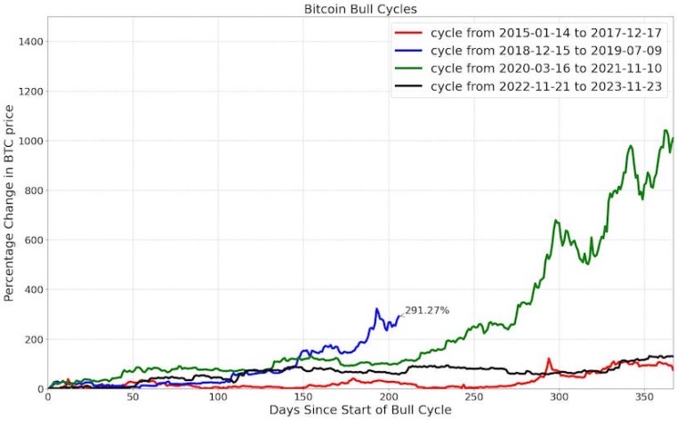 描绘历史的韵律：我们正处在 Crypto 大周期的哪一位置？  第4张