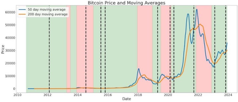 描绘历史的韵律：我们正处在 Crypto 大周期的哪一位置？  第6张