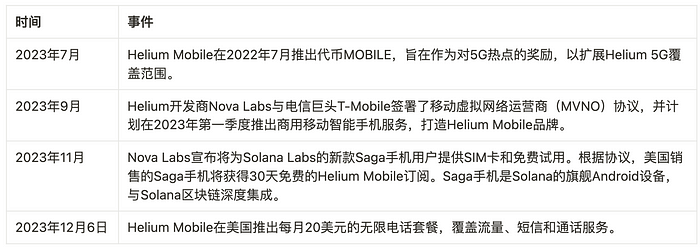 LD Capital: Mobile 7天十倍 DePin赛道破圈在老钱入局前夕  第10张