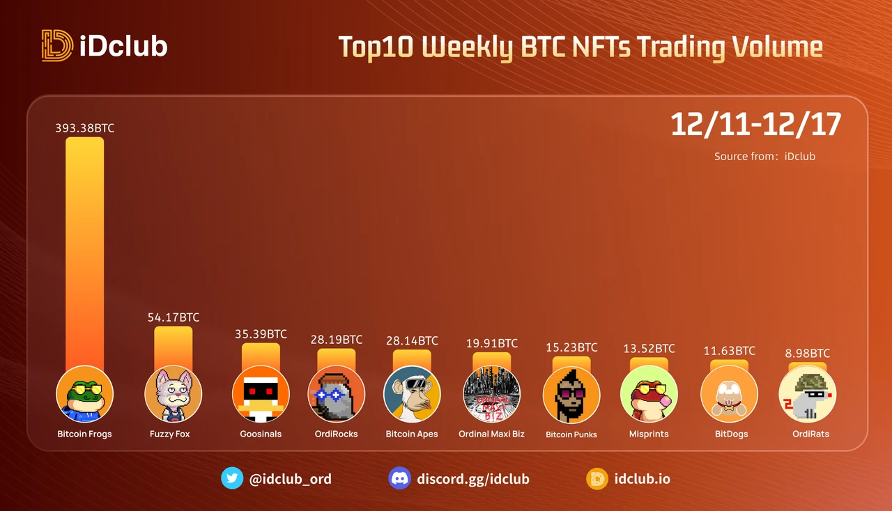 比特蛙日交易量超BAYC，一文读懂当下爆火的BTC NFT