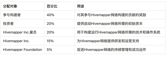 LD Capital: Mobile 7天十倍 DePin赛道破圈在老钱入局前夕  第2张