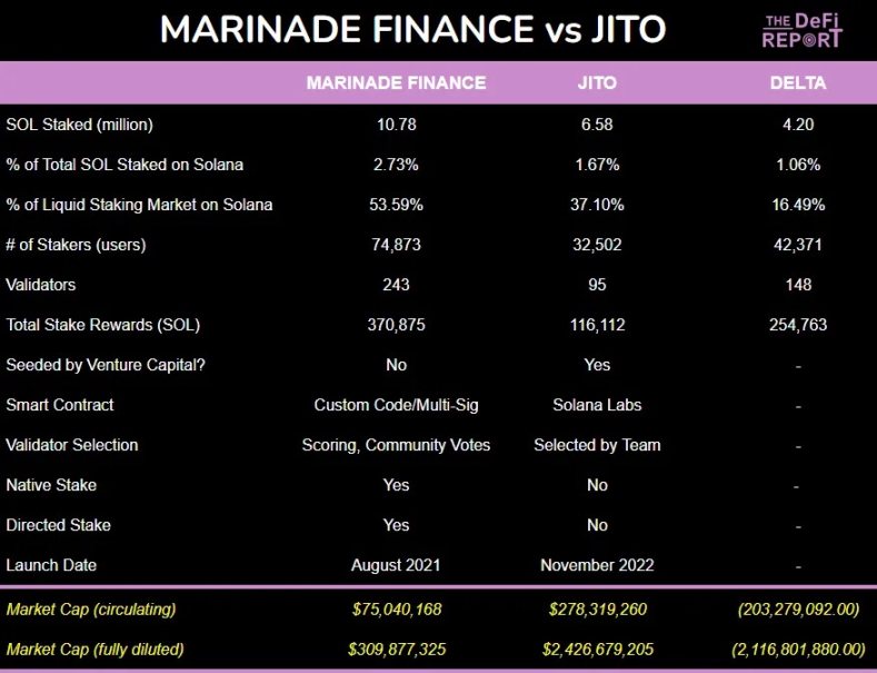 Solana 流动性质押格局：Jito 与 Marinade 谁是王者？  第2张