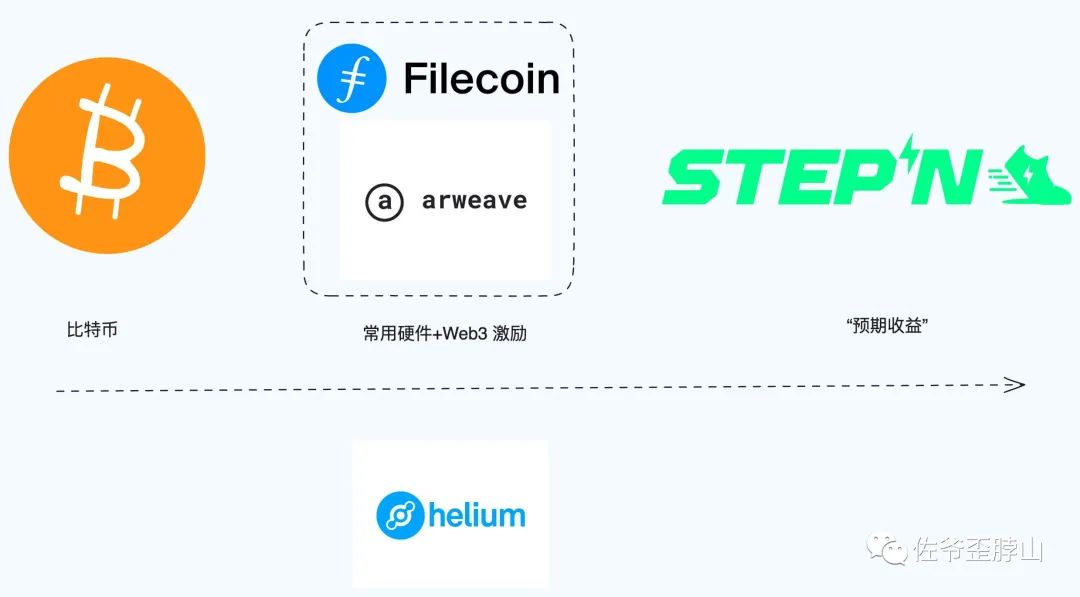 Helium 之前的 DePIN 往事，比特币、Arweave 和 STEPN  第2张