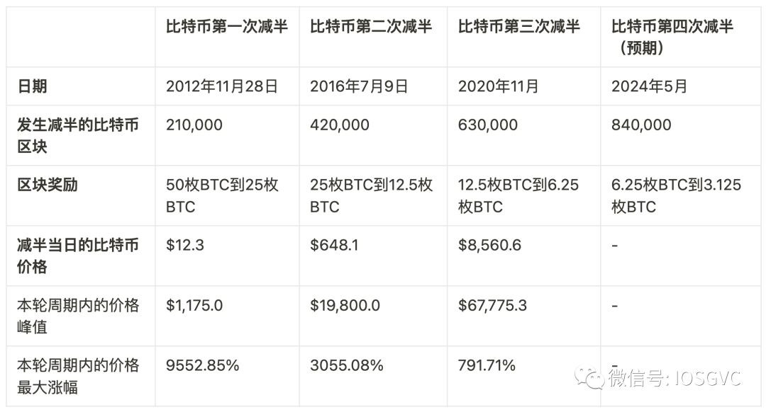 IOSG：比特币文艺复兴——价值和共识的变与不变  第8张