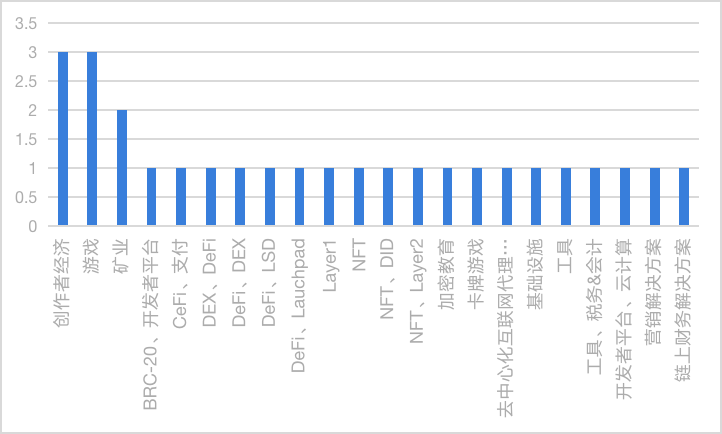 从融资看“赛道战略”，最近融资“频繁”的矿商、链游项目在打什么算盘？  第4张