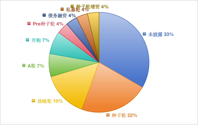 从融资看“赛道战略”，最近融资“频繁”的矿商、链游项目在打什么算盘？  第2张