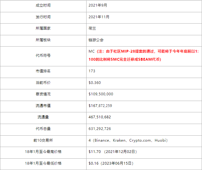 头等仓研报：DAO链游公会Merit Circle  第1张