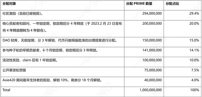 头等仓研报：DAO链游公会Merit Circle  第30张