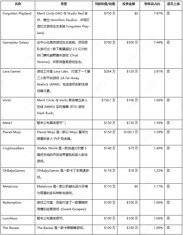 头等仓研报：DAO链游公会Merit Circle  第12张