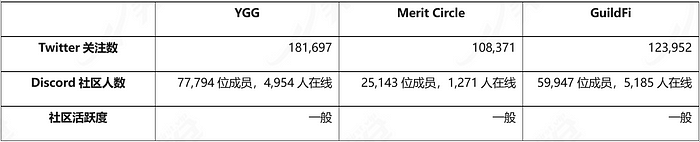 头等仓研报：DAO链游公会Merit Circle  第37张