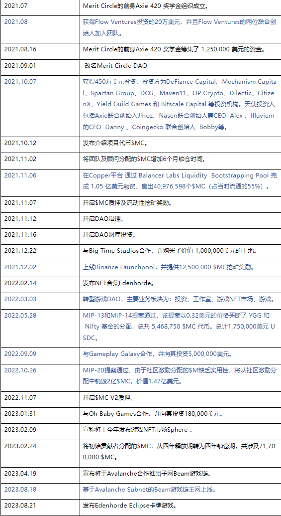 头等仓研报：DAO链游公会Merit Circle  第23张