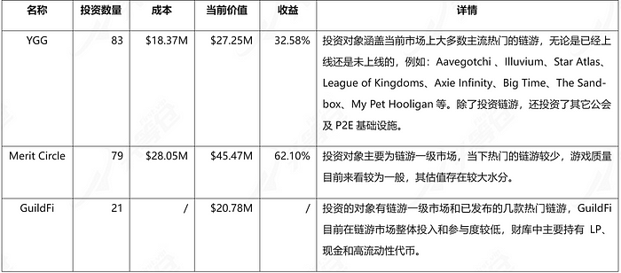 头等仓研报：DAO链游公会Merit Circle  第40张