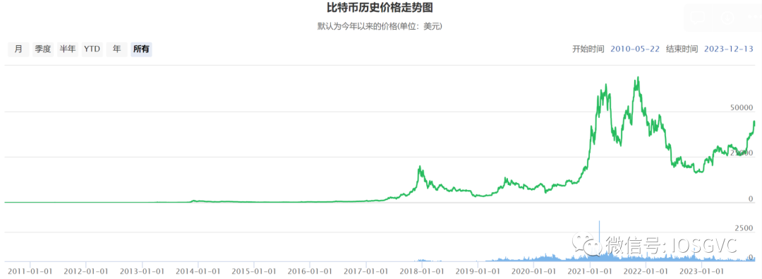 IOSG：比特币文艺复兴——价值和共识的变与不变  第1张