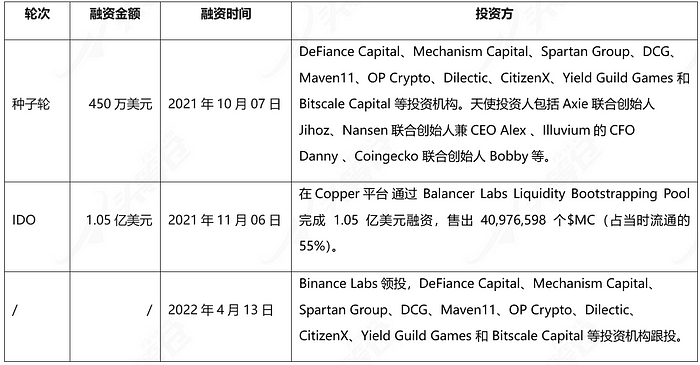 头等仓研报：DAO链游公会Merit Circle  第7张