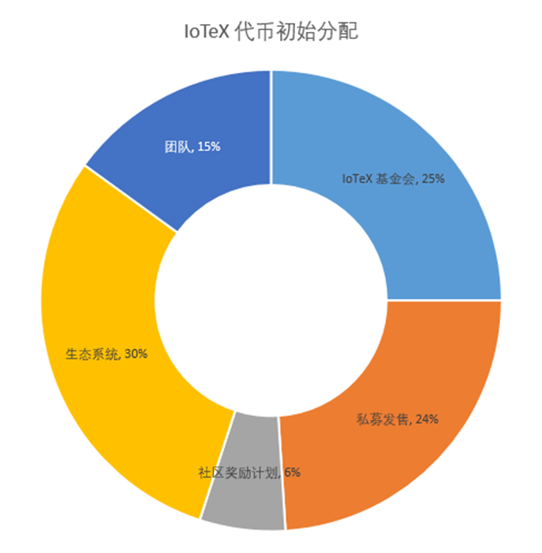 FMG 研报: IoTeX — DePIN叙事下的物联网新基建  第5张