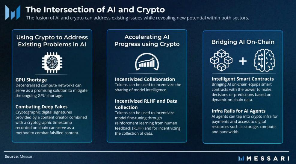 MT Capital 研报：Messari Crypto Theses 2024 解读，重点押注 Solana 与 AI + DePIN 赛道  第7张