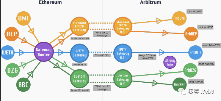 前Arbitrum技术大使解读Arbitrum的组件结构（下）  第3张