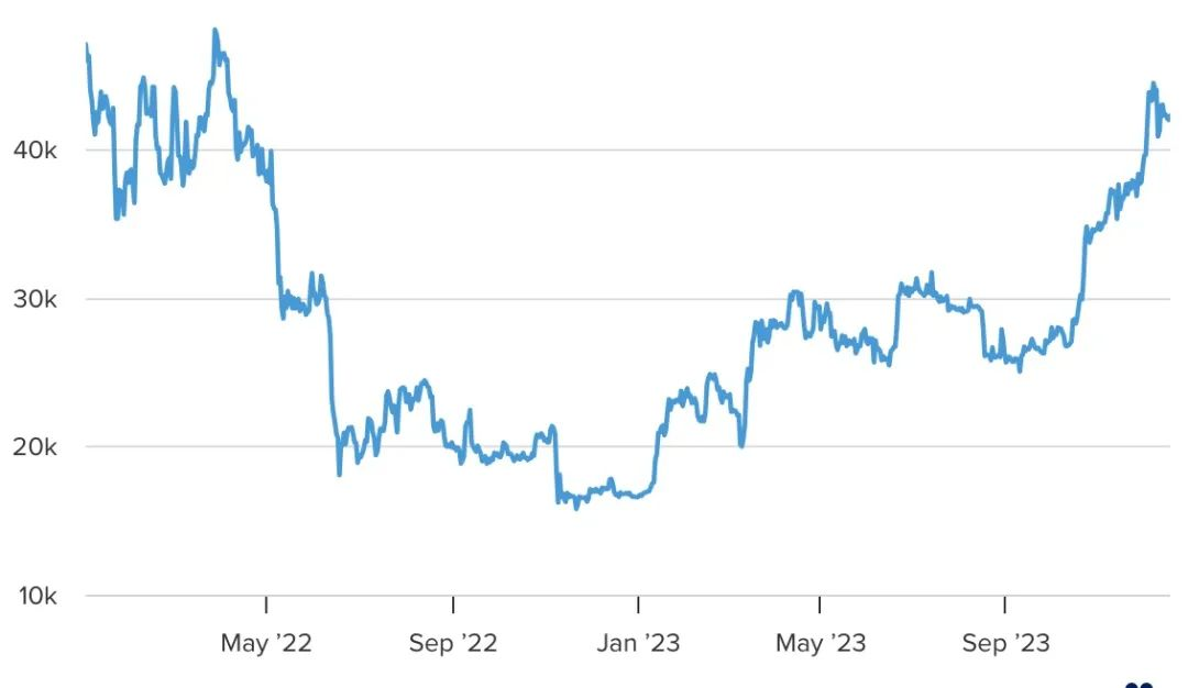 BTC现货ETF获批倒计时，401k养老金跃跃欲试  第1张