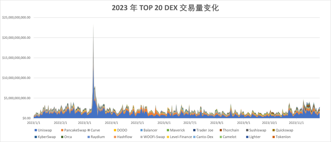 2023 年度报告精选：DEX 的崛起与竞争  第2张