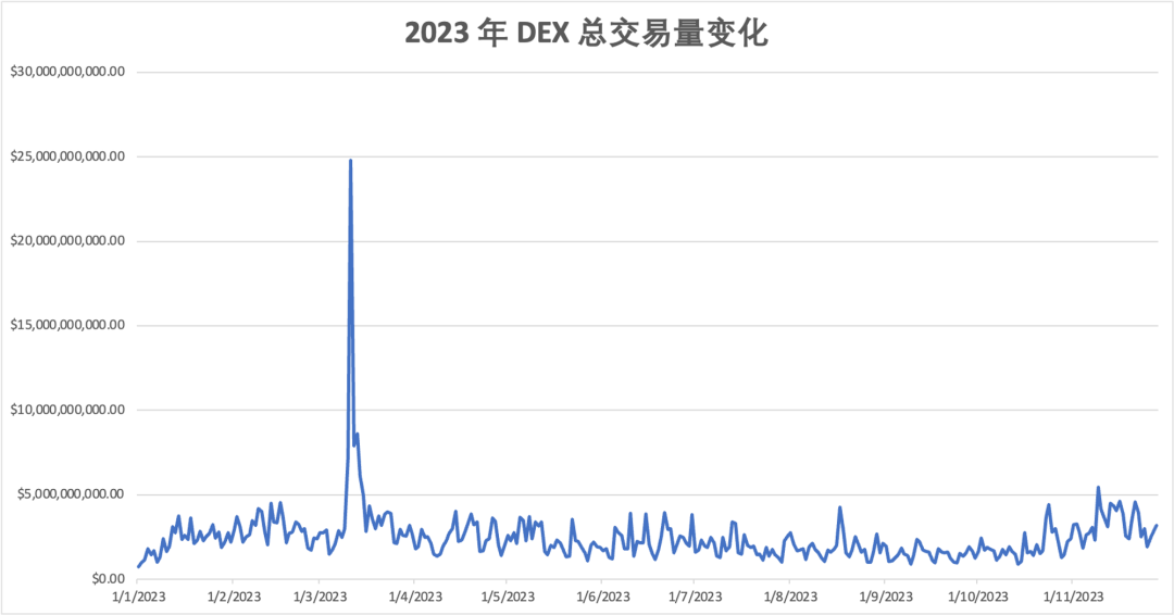 2023 年度报告精选：DEX 的崛起与竞争  第1张