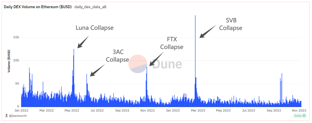 2023 年度报告精选：DEX 的崛起与竞争  第9张