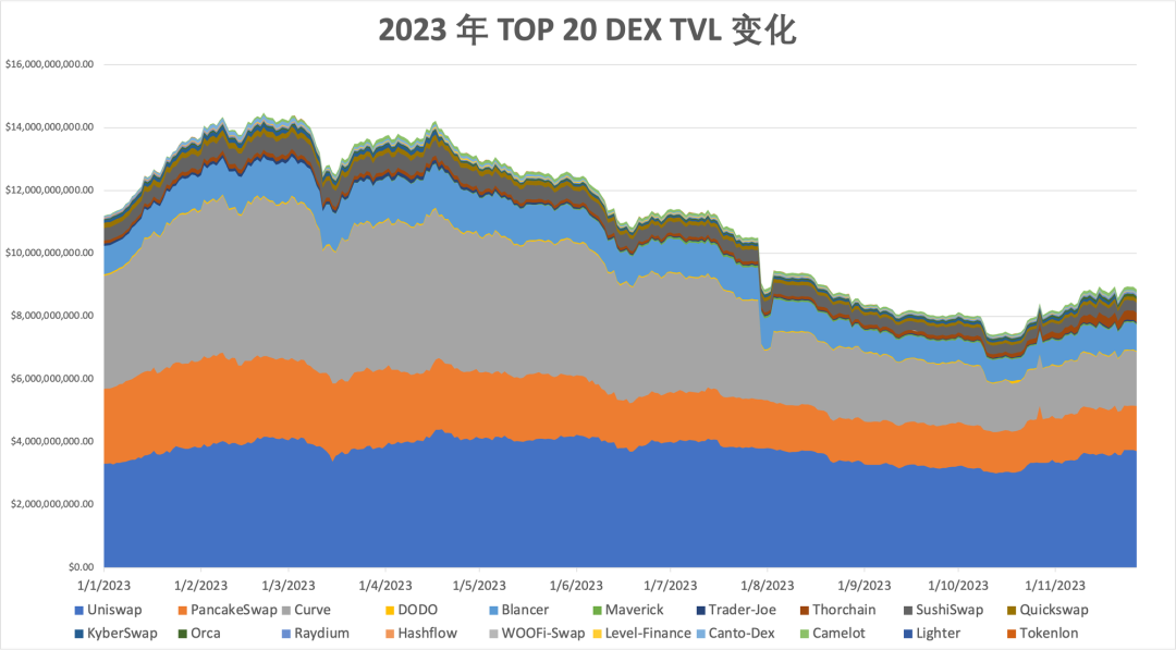 2023 年度报告精选：DEX 的崛起与竞争  第5张