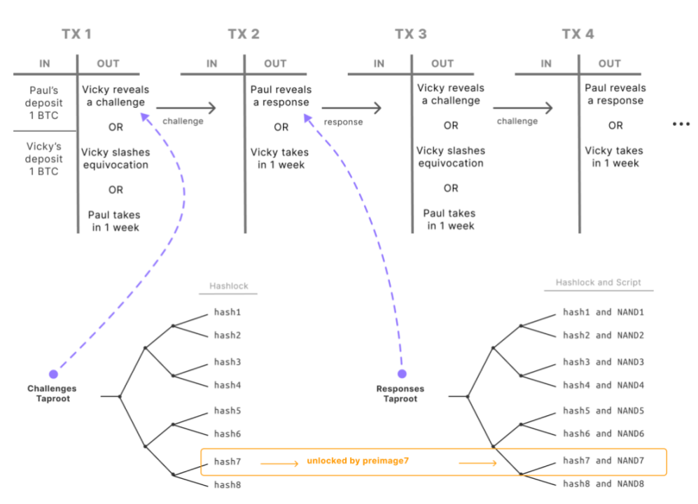 比特币生态太扩容方案巡礼（2）： BitVM——蚀刻的艺术  第4张
