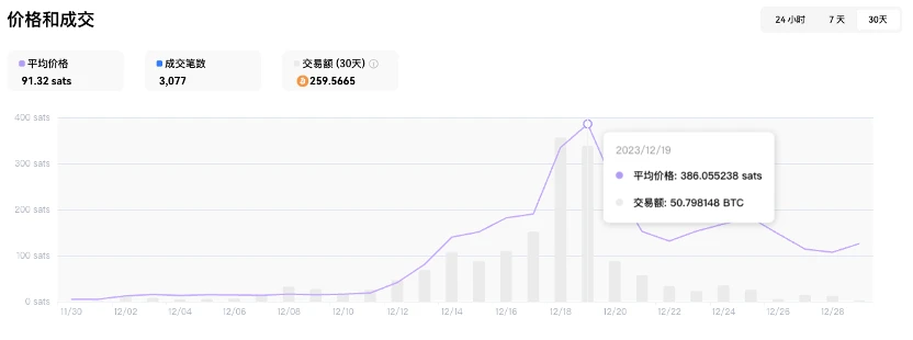 数据回顾：上所后，铭文和memecoin还有上升空间吗？  第2张