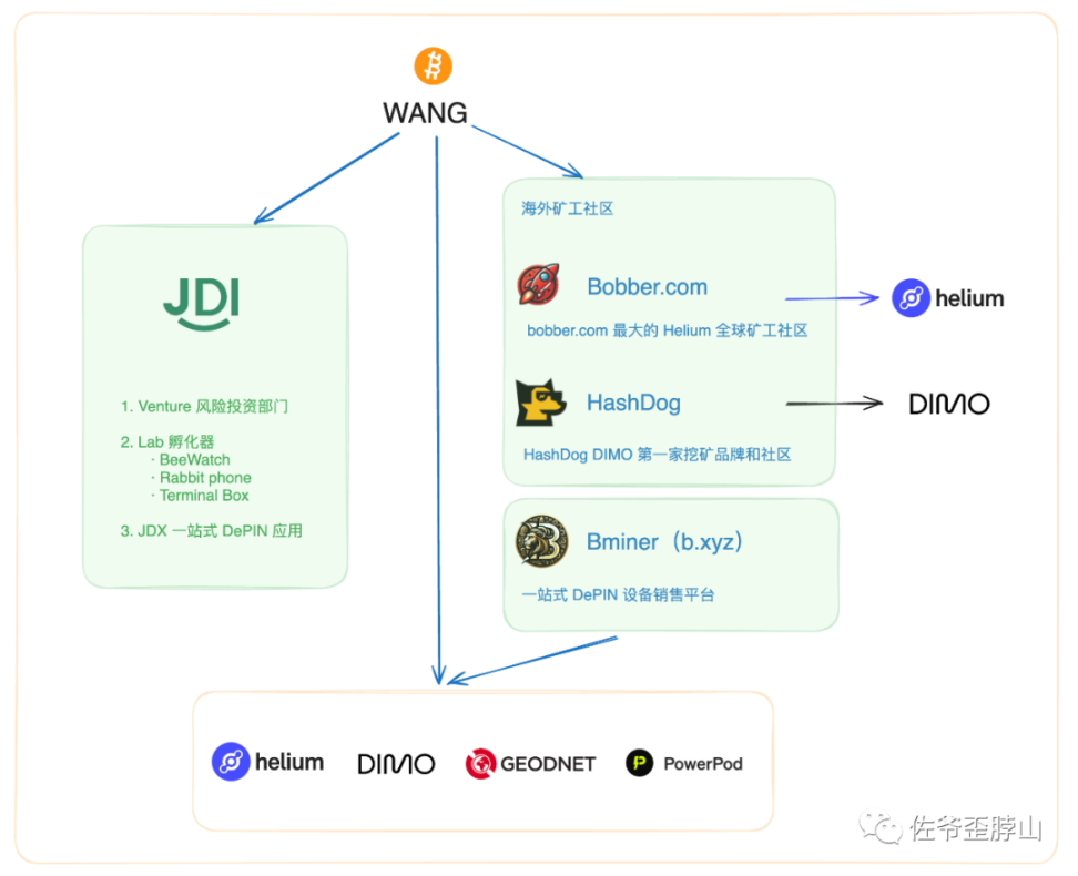 矿工浮沉背后的 DePIN 暗线：WANG、JDI 和 Helium Mobile  第2张