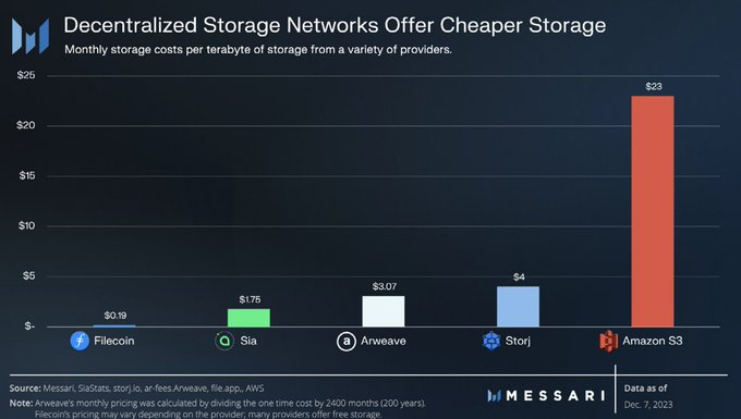 拆解Messari 2024研究报告：看涨以太坊、DePIN、Ai和Solana生态，关注各赛道龙头代币  第1张