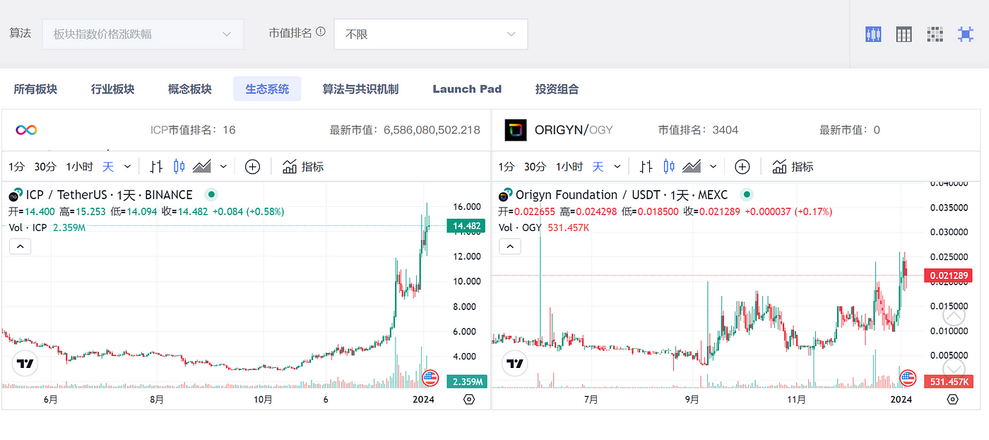 解析近期加密货币市场板块表现  第7张