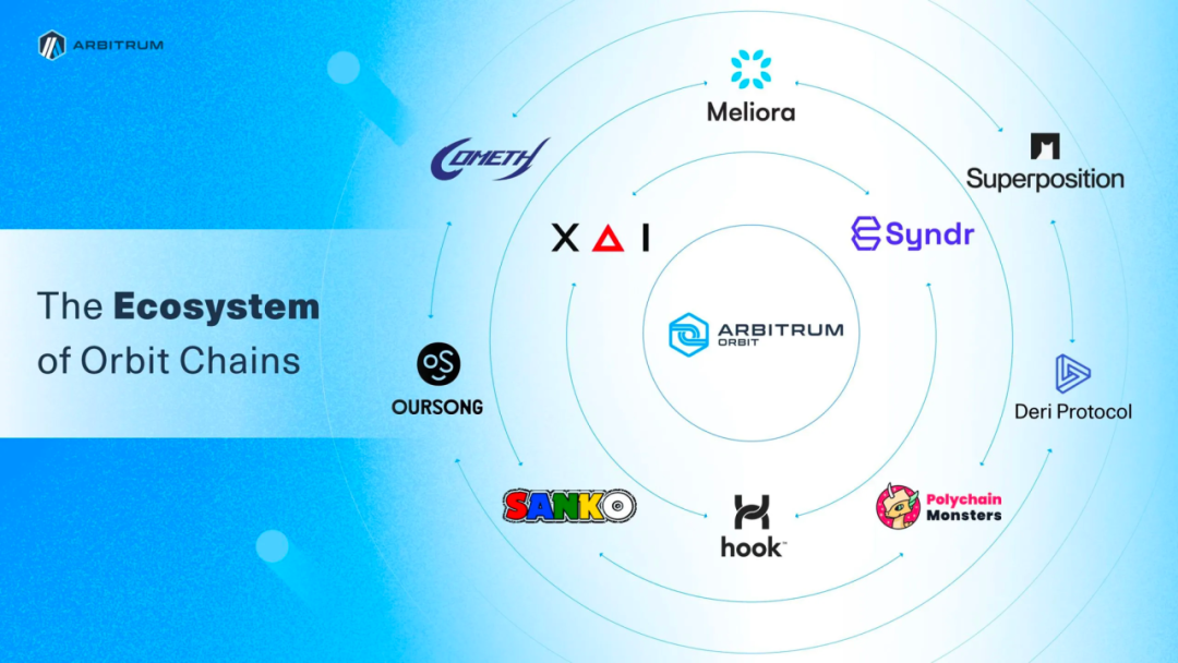 DODO Research：解读 Arbitrum 的游戏王牌 XAI  第3张