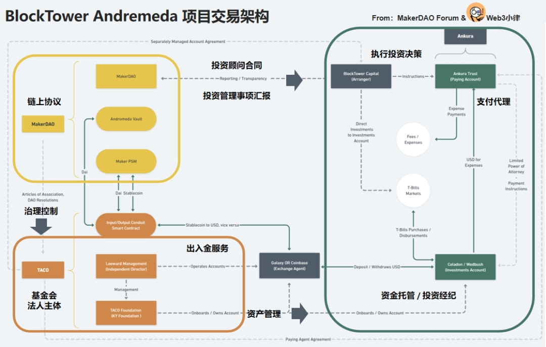 起底 MakerDAO RWA，看 DeFi 捕获链下资产的治理体系与交易架构 - 谈天说币