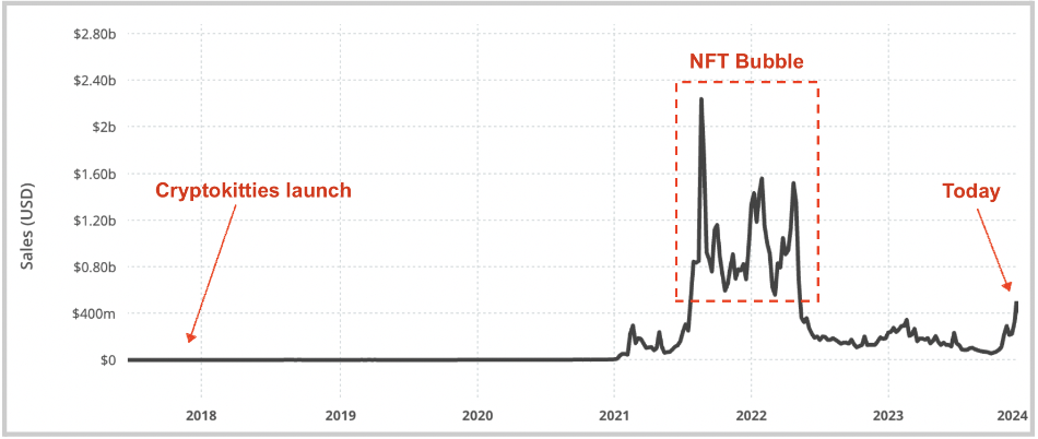 USV 最新研究：NFT 经久不衰，一切皆 NFT  第1张