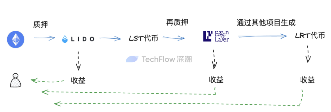 再质押代币（LRT）叙事重燃：在无尽的流动性套娃中，寻找高潜力项目机会  第4张