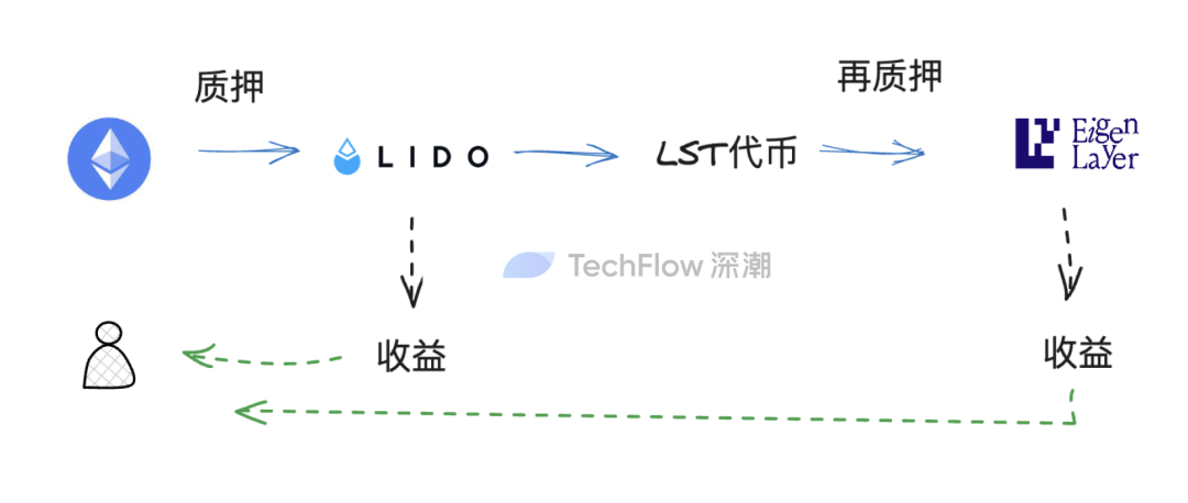 再质押代币（LRT）叙事重燃：在无尽的流动性套娃中，寻找高潜力项目机会  第3张