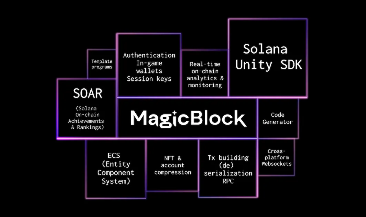 盘点 Solana 链上游戏生态：从基建到游戏，潜力巨大的未开发之地  第2张