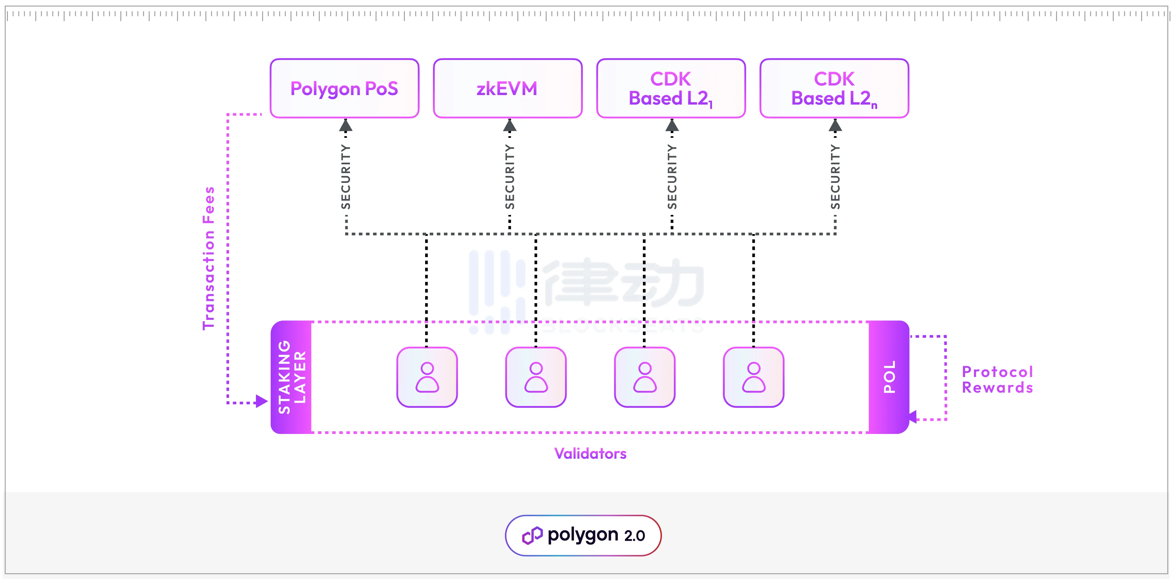 Restaking叙事火热，EVM生态有哪些再质押项目？  第3张