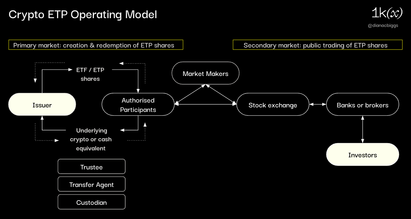 ETPs： 扩大投资者接触加密货币的机会  第9张