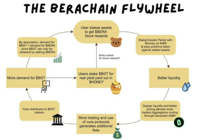 Cosmos 生态崛起，Berachain 上有哪些机会值得关注？  第8张