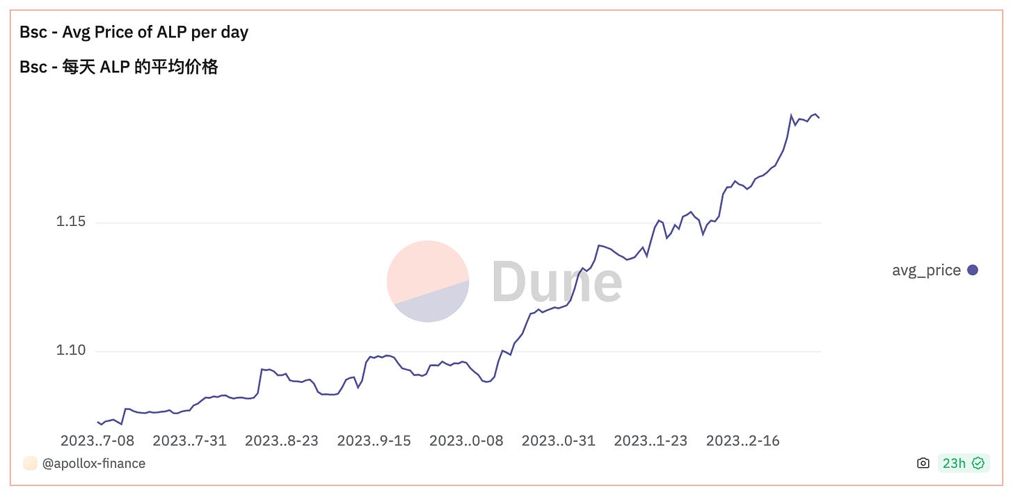 APX Finance ALP解析：高收益来源于哪里？  第4张