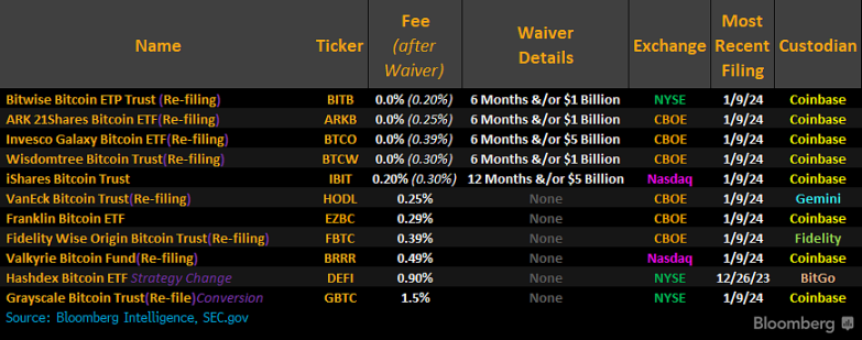 便宜就是赚？比特币现货 ETF 费率大战的背后...  第1张