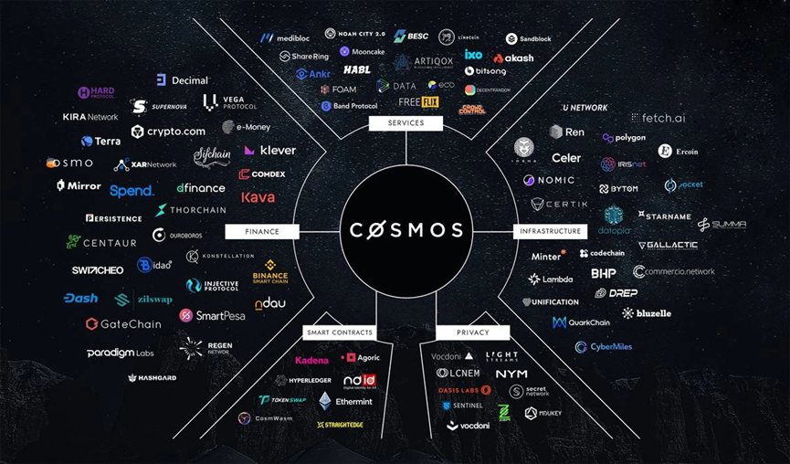 Cosmos：模块化区块链的引领者和潜在赢家  第1张