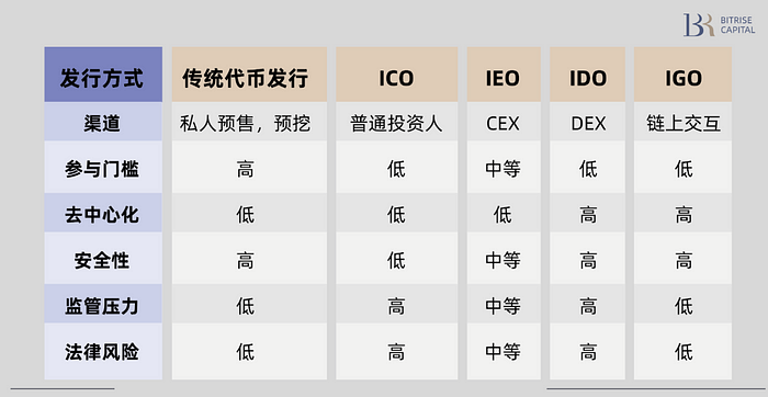 诞生于ZKFair的IGO：一场公平发射的革命